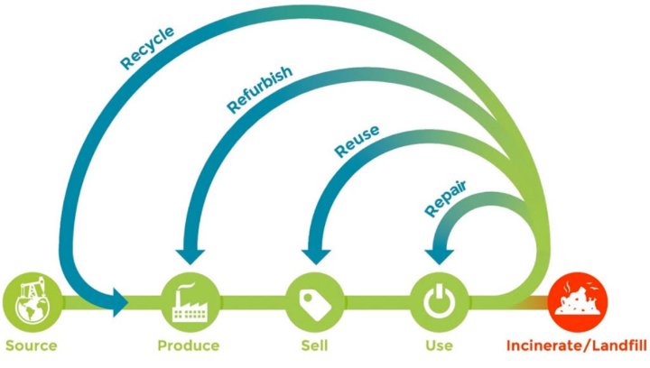 Circular Economy and Sustainable Packaging